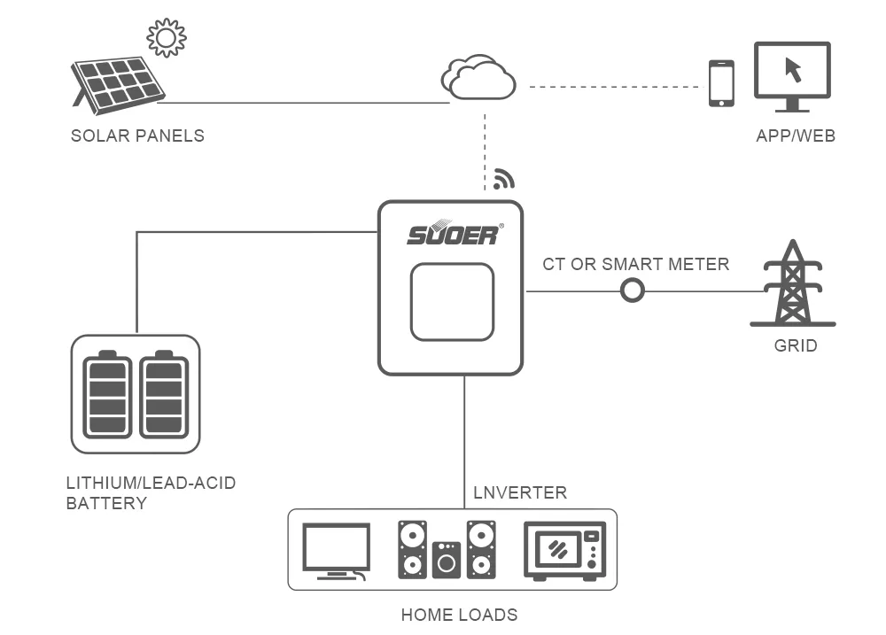 Sơ đồ kết nối Biến tần Inverter Souer Hybrid SUN-6K-AH2- 6.2kW-4